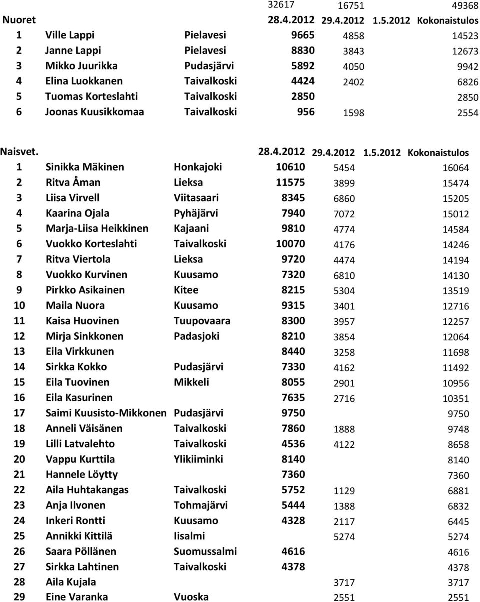 1 Sinikka Mäkinen Honkajoki 10610 5454 16064 2 Ritva Åman Lieksa 11575 3899 15474 3 Liisa Virvell Viitasaari 8345 6860 15205 4 Kaarina Ojala Pyhäjärvi 7940 7072 15012 5 Marja-Liisa Heikkinen Kajaani