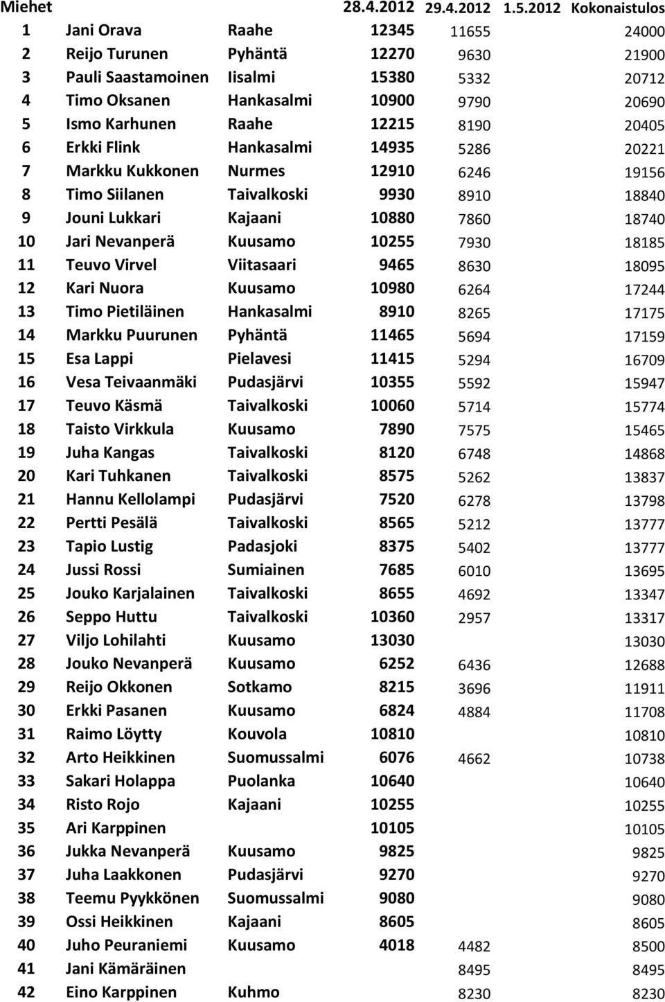 Nevanperä Kuusamo 10255 7930 18185 11 Teuvo Virvel Viitasaari 9465 8630 18095 12 Kari Nuora Kuusamo 10980 6264 17244 13 Timo Pietiläinen Hankasalmi 8910 8265 17175 14 Markku Puurunen Pyhäntä 11465