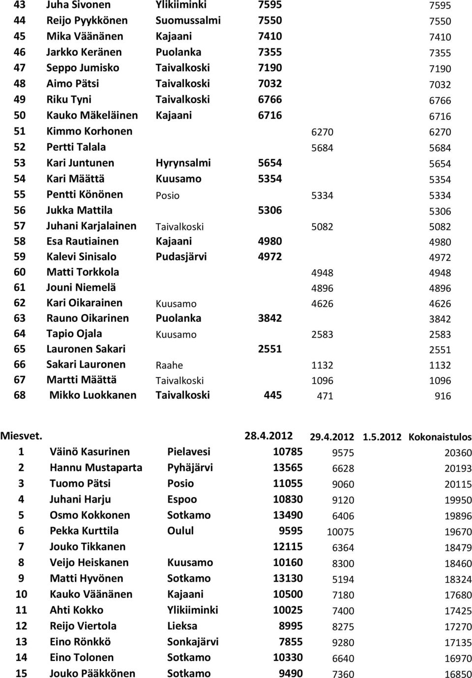 Kari Määttä Kuusamo 5354 5354 55 Pentti Könönen Posio 5334 5334 56 Jukka Mattila 5306 5306 57 Juhani Karjalainen Taivalkoski 5082 5082 58 Esa Rautiainen Kajaani 4980 4980 59 Kalevi Sinisalo