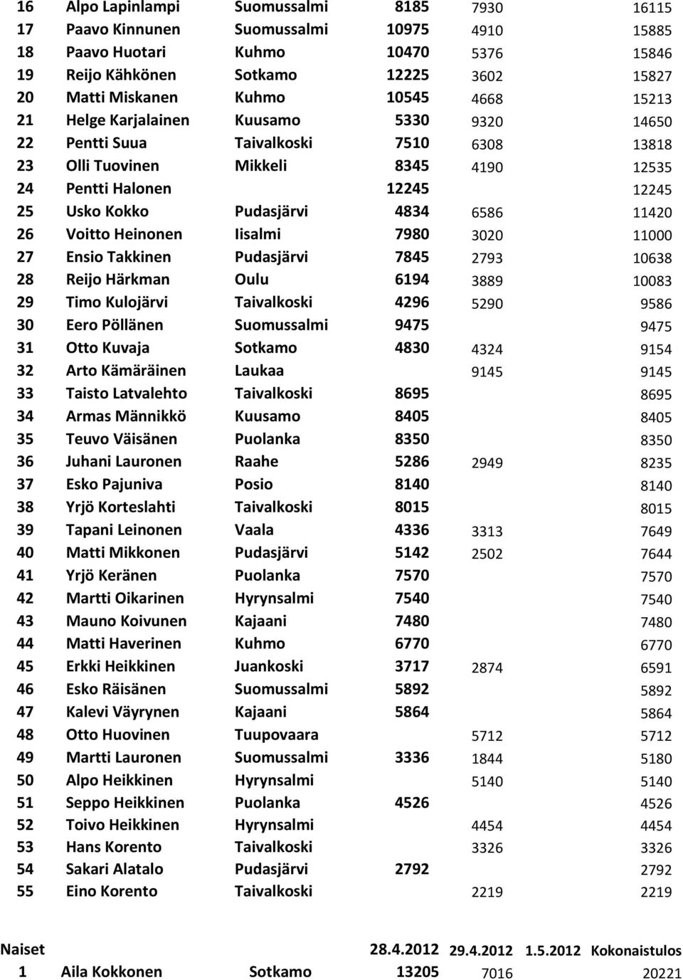 Pudasjärvi 4834 6586 11420 26 Voitto Heinonen Iisalmi 7980 3020 11000 27 Ensio Takkinen Pudasjärvi 7845 2793 10638 28 Reijo Härkman Oulu 6194 3889 10083 29 Timo Kulojärvi Taivalkoski 4296 5290 9586