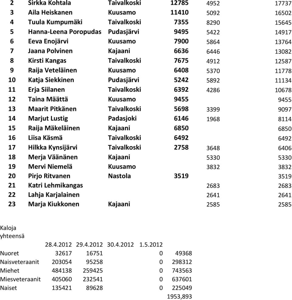 5892 11134 11 Erja Siilanen Taivalkoski 6392 4286 10678 12 Taina Määttä Kuusamo 9455 9455 13 Maarit Pitkänen Taivalkoski 5698 3399 9097 14 Marjut Lustig Padasjoki 6146 1968 8114 15 Raija Mäkeläinen