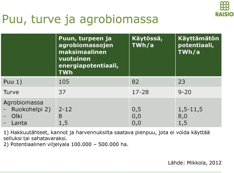 0,0 0,0 Käyttämätön potentiaali, TWh/a 1,5-11,5 8,0 1,5 1) Hakkuutähteet, kannot ja harvennuksilta saatava