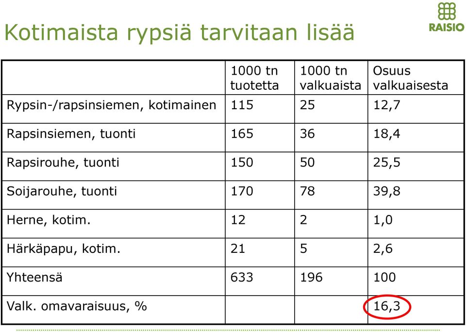 Rapsirouhe, tuonti 150 50 25,5 Soijarouhe, tuonti 170 78 39,8 Herne, kotim.