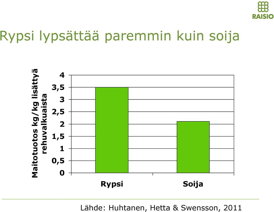 paremmin kuin soija 4 3,5 3 2,5 2 1,5