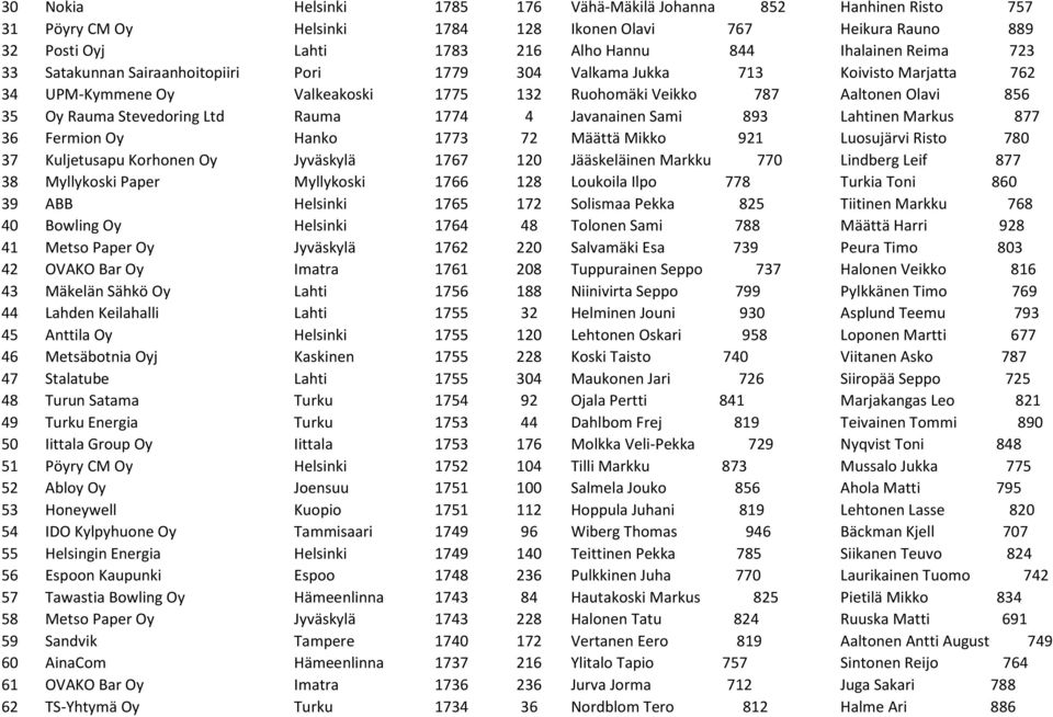Rauma 1774 4 Javanainen Sami 893 Lahtinen Markus 877 36 Fermion Oy Hanko 1773 72 Määttä Mikko 921 Luosujärvi Risto 780 37 Kuljetusapu Korhonen Oy Jyväskylä 1767 120 Jääskeläinen Markku 770 Lindberg