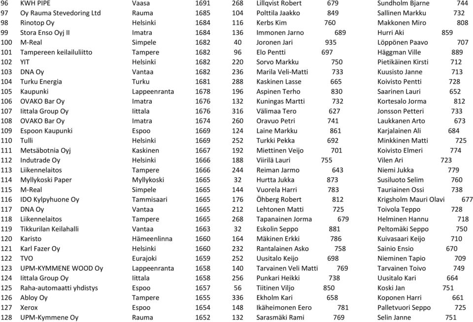 Pentti 697 Häggman Ville 889 102 YIT Helsinki 1682 220 Sorvo Markku 750 Pietikäinen Kirsti 712 103 DNA Oy Vantaa 1682 236 Marila Veli-Matti 733 Kuusisto Janne 713 104 Turku Energia Turku 1681 288