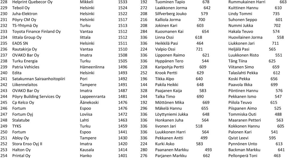 Finland Oy Vantaa 1512 284 Kuosmanen Kai 654 Hakala Teuvo 574 234 Iittala Group Oy Iittala 1512 336 Linna Ossi 618 Huovilainen Jorma 558 235 EADS SN Helsinki 1511 336 Heikkilä Pasi 464 Liukkonen Jari