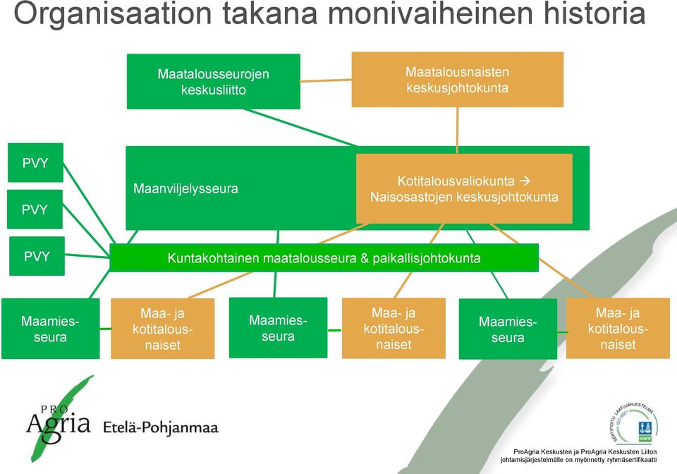 keskusjohtokunta PVY PVY Maanviljelysseura