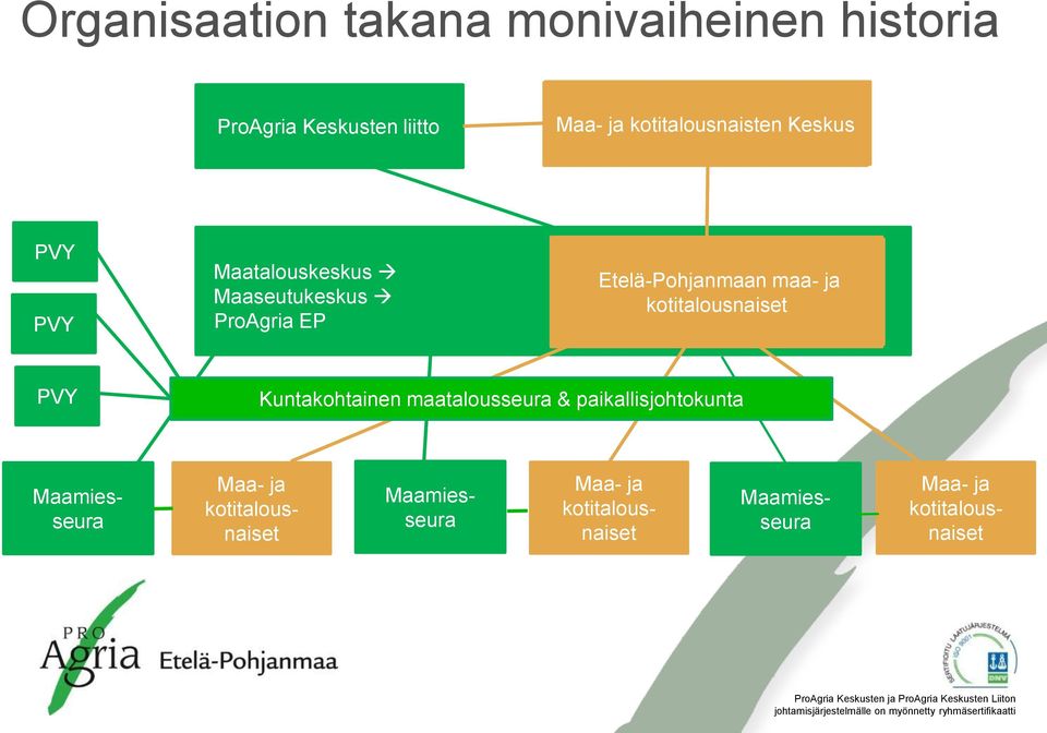 Maatalouskeskus Maanviljelysseura Maaseutukeskus ProAgria EP Etelä-Pohjanmaan