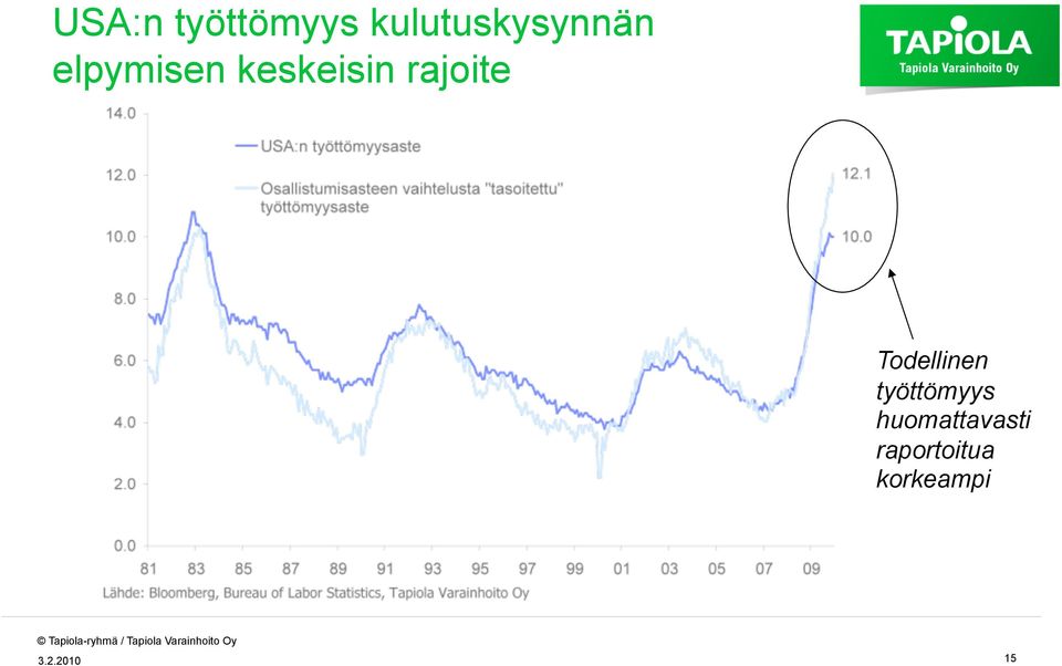 Todellinen työttömyys