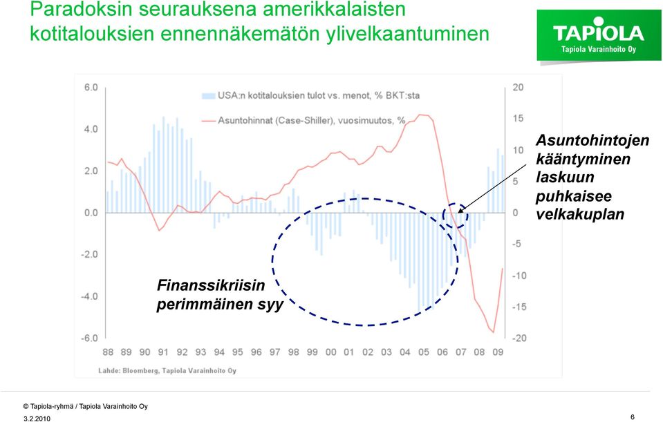 ylivelkaantuminen Asuntohintojen kääntyminen