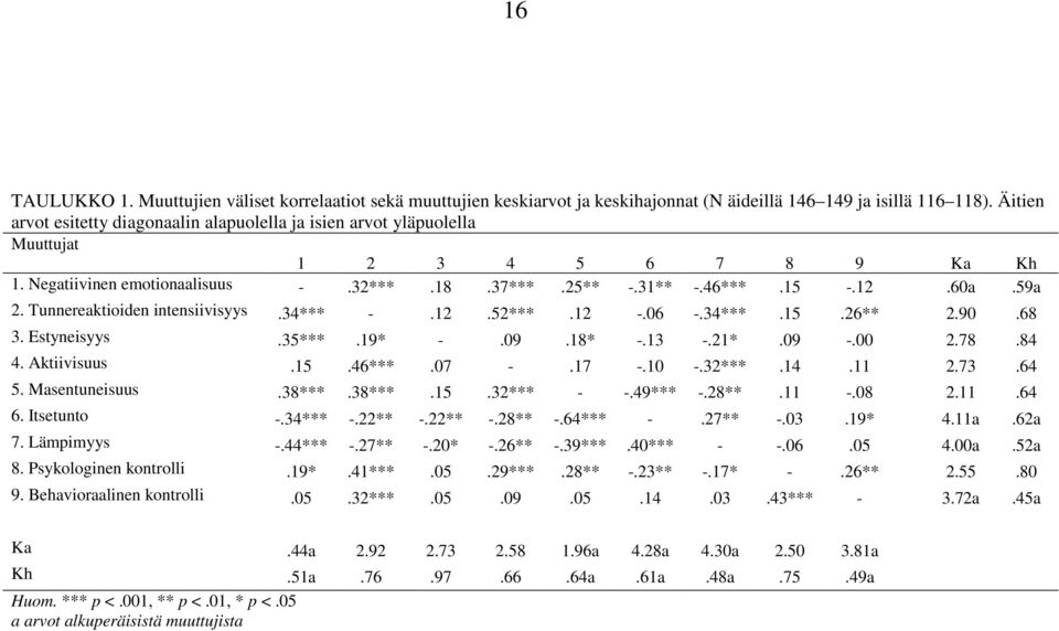 Tunnereaktioiden intensiivisyys.34*** -.12.52***.12 -.06 -.34***.15.26** 2.90.68 3. Estyneisyys.35***.19* -.09.18* -.13 -.21*.09 -.00 2.78.84 4. Aktiivisuus.15.46***.07 -.17 -.10 -.32***.14.11 2.73.