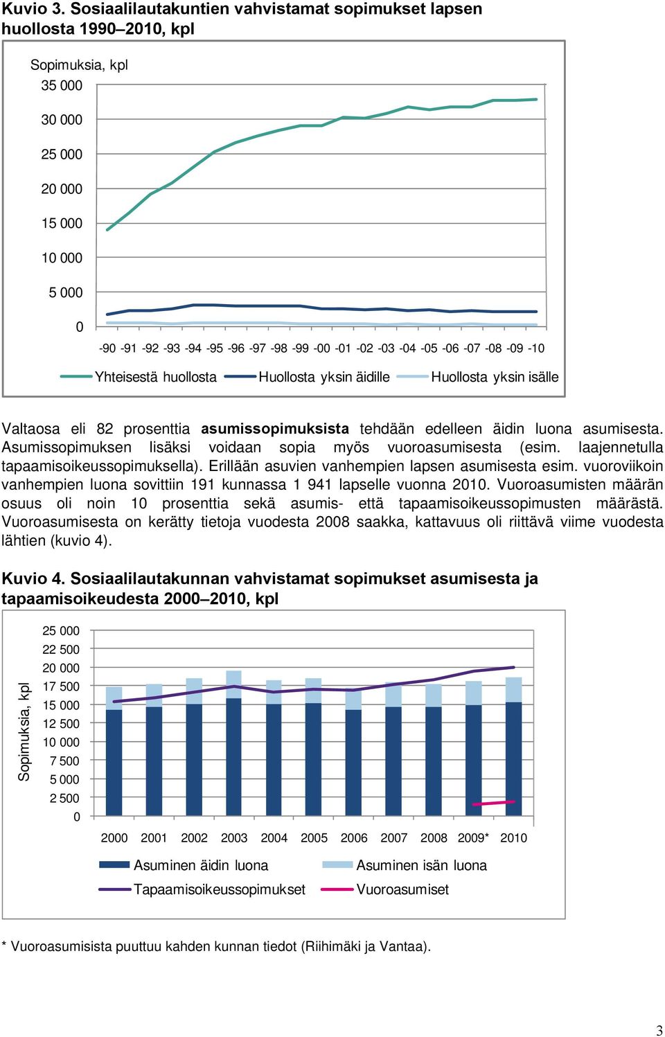 0-90-91-92-93-94-95-96-97-98-99-00-01-02-03-04-05-06-07-08-09-10 Yhteisestä huollosta Huollosta yksin äidille Huollosta yksin isälle Valtaosa eli 82 prosenttia asumissopimuksista tehdään edelleen
