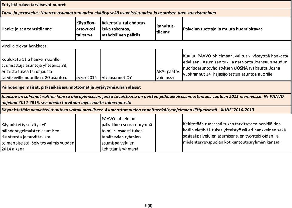 syksy 2015 Alkuasunnot OY Päihdeongelmaiset, pitkäaikaisasunnottomat ja syrjäytymisuhan alaiset ARA- päätös voimassa Kuuluu PAAVO-ohjelmaan, valitus viivästyttää hanketta edelleen.