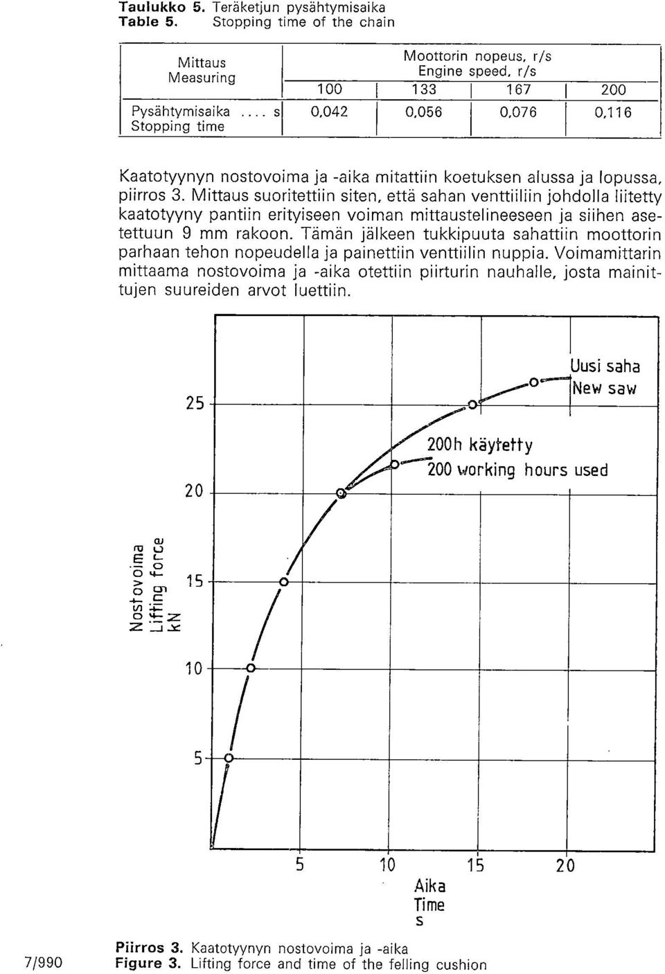 Mittaus suritettiin siten, että sahan venttiiliin jhdlla liitetty kaattyyny pantiin erityiseen viman mittaustelineeseen ja siihen asetettuun 9 mm rakn.