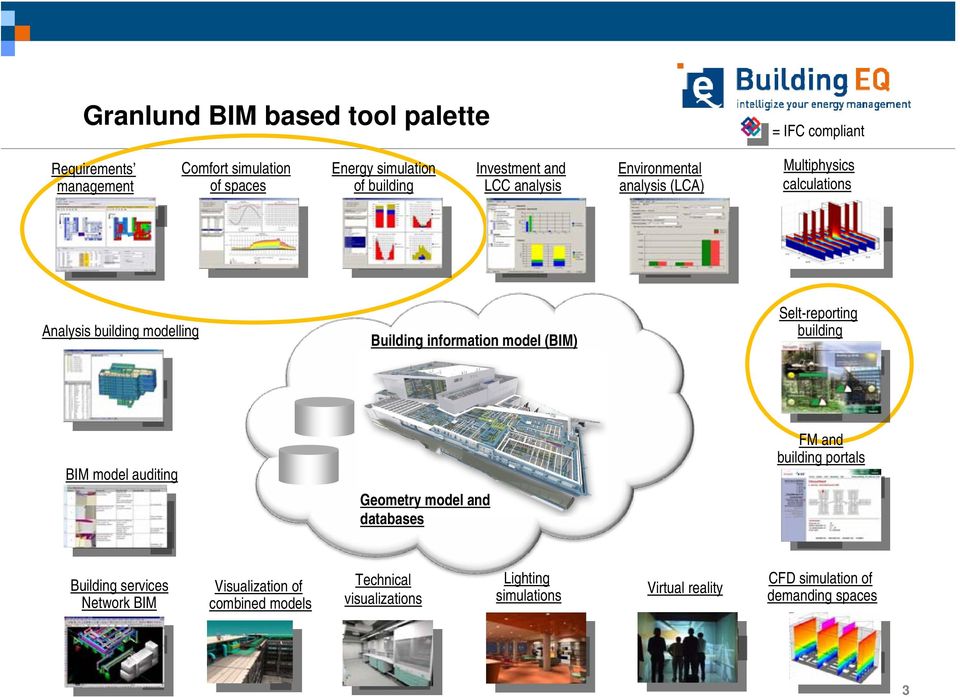 model (BIM) Selt-reporting building BIM model auditing Geometry model and databases FM and building portals Building services