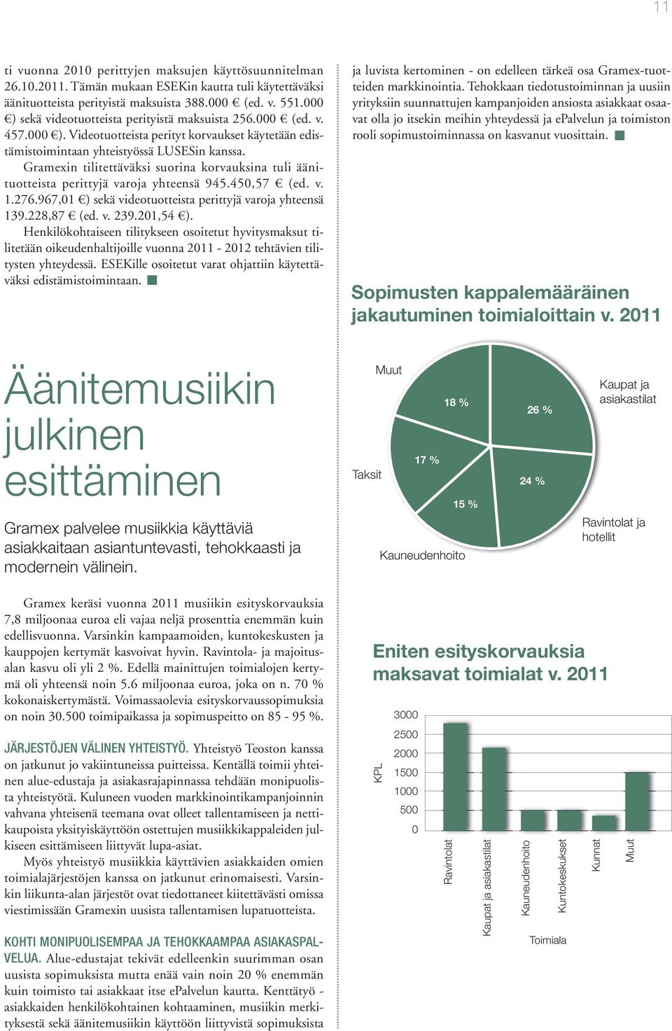 Gramexin tilitettäväksi suorina korvauksina tuli äänituotteista perittyjä varoja yhteensä 945.450,57 (ed. v. 1.276.967,01 ) sekä videotuotteista perittyjä varoja yhteensä 139.228,87 (ed. v. 239.