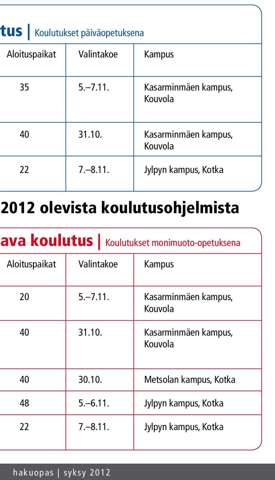 Kasarminmäen kampus, Kouvola Jylpyn kampus, Kotka 2012 olevista koulutusohjelmista ava koulutus Koulutukset