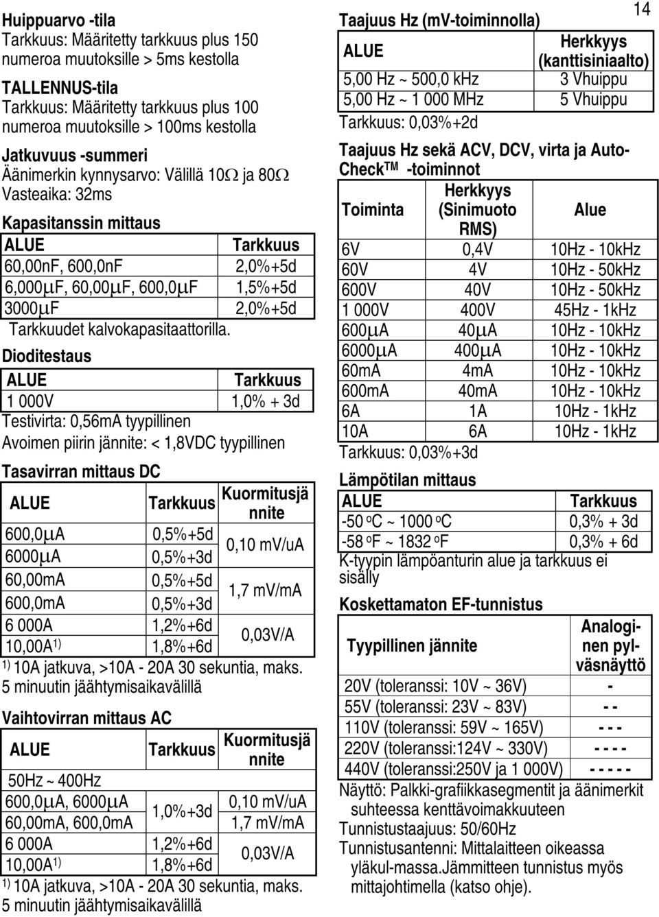 Dioditestaus 1 000V 1,0% + 3d Testivirta: 0,56mA tyypillinen Avoimen piirin jännite: < 1,8VDC tyypillinen Tasavirran mittaus DC Kuormitusjä nnite 600,0 A 0,5%+5d 0,10 mv/ua 6000 A 0,5%+3d 60,00mA