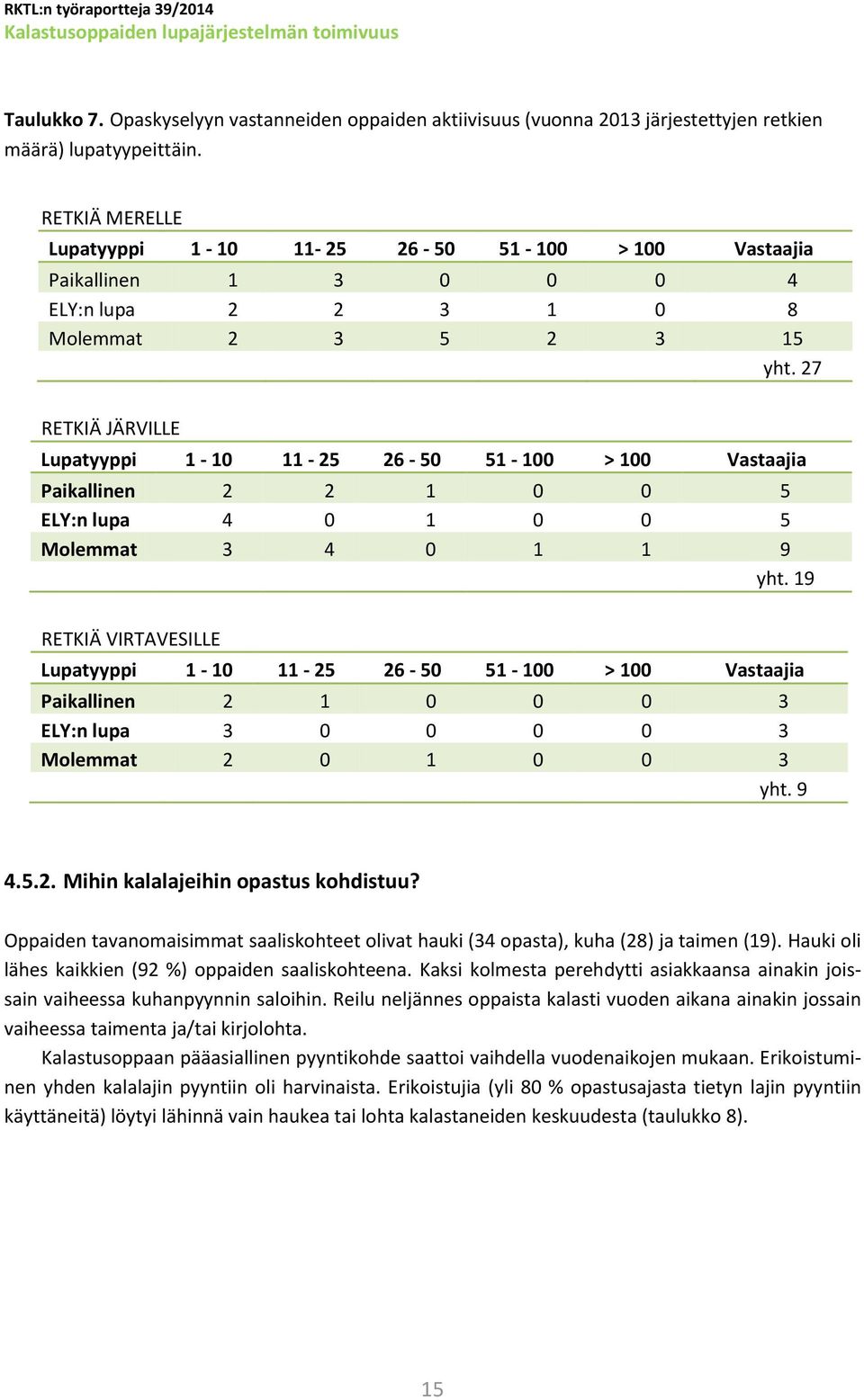 27 RETKIÄ JÄRVILLE Lupatyyppi 1-10 11-25 26-50 51-100 > 100 Vastaajia Paikallinen 2 2 1 0 0 5 ELY:n lupa 4 0 1 0 0 5 Molemmat 3 4 0 1 1 9 yht.