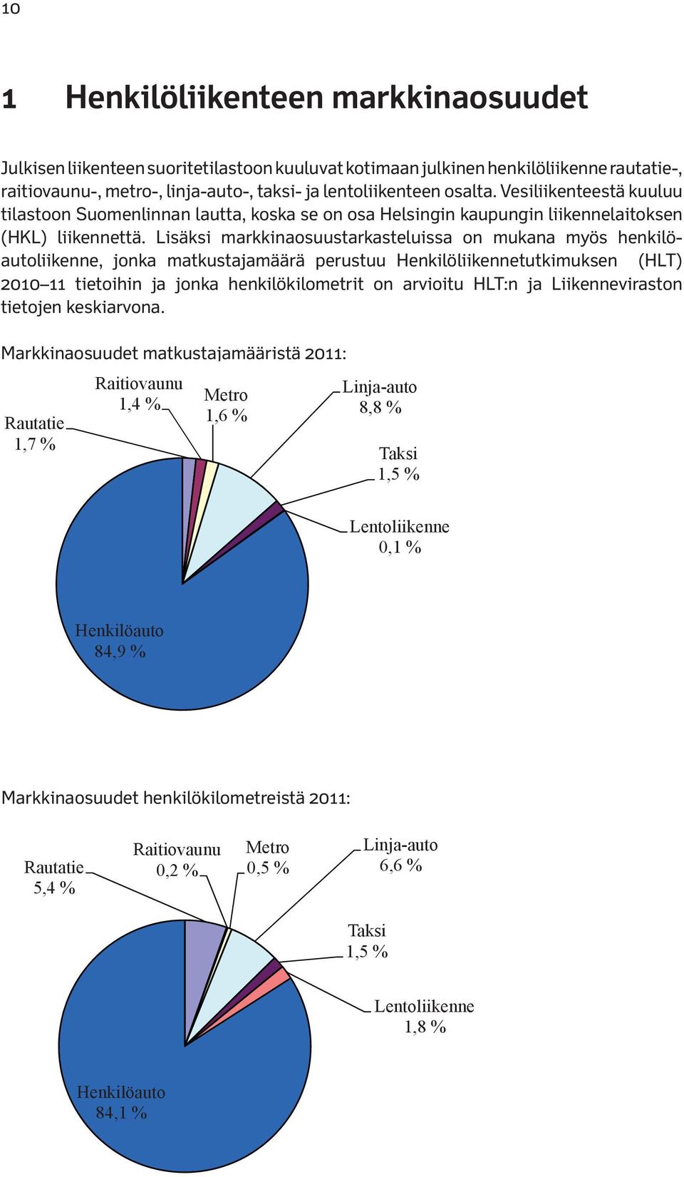 Lisäksi markkinaosuustarkasteluissa on mukana myös henkilöautoliikenne, jonka matkustajamäärä perustuu Henkilöliikennetutkimuksen (HLT) 2010 11 tietoihin ja jonka henkilökilometrit on arvioitu HLT:n