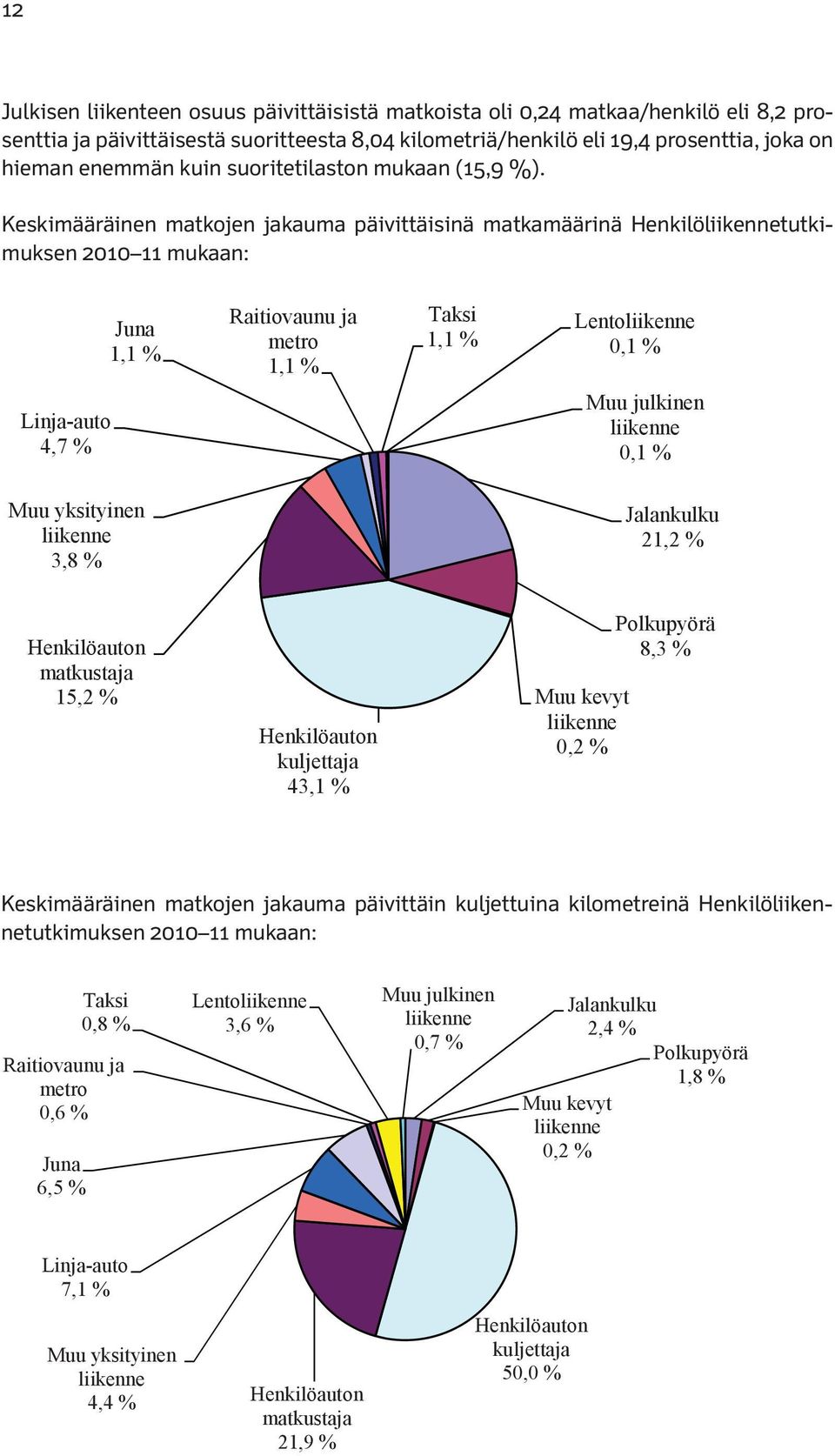 Keskimääräinen matkojen jakauma päivittäisinä matkamäärinä Henkilöliikennetutkimuksen 2010 11 mukaan: Juna 1,1 % Raitiovaunu ja metro 1,1 % Taksi 1,1 % Lentoliikenne 0,1 % Linja-auto 4,7 % Muu