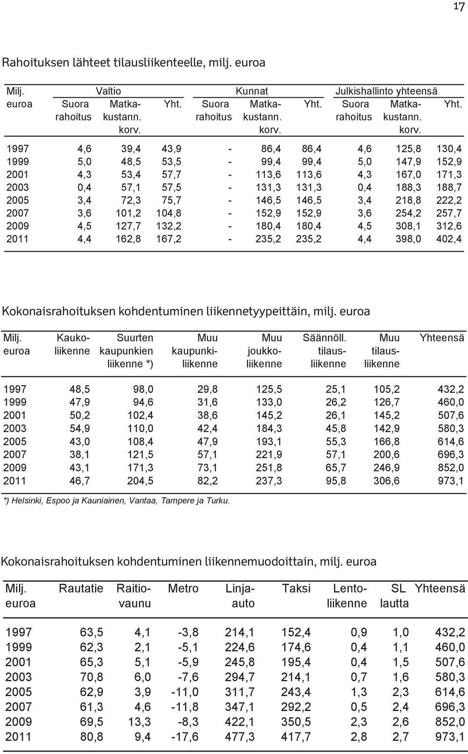 euroa Milj. Valtio Kunnat Julkishallinto yhteensä euroa Suora Matka- Yht. Suora Matka- Yht. Suora Matka- Yht. C. Rahoi rahoitus kustann. rahoitus kustann. rahoitus kustann. korv.