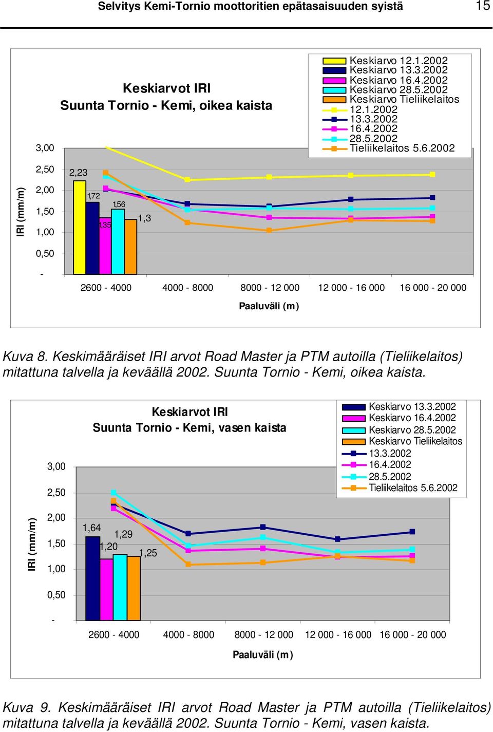 Keskimääräiset IRI arvot Road Master ja PTM autoilla (Tieliikelaitos) mitattuna talvella ja keväällä 2002. Suunta Tornio - Kemi, oikea kaista.