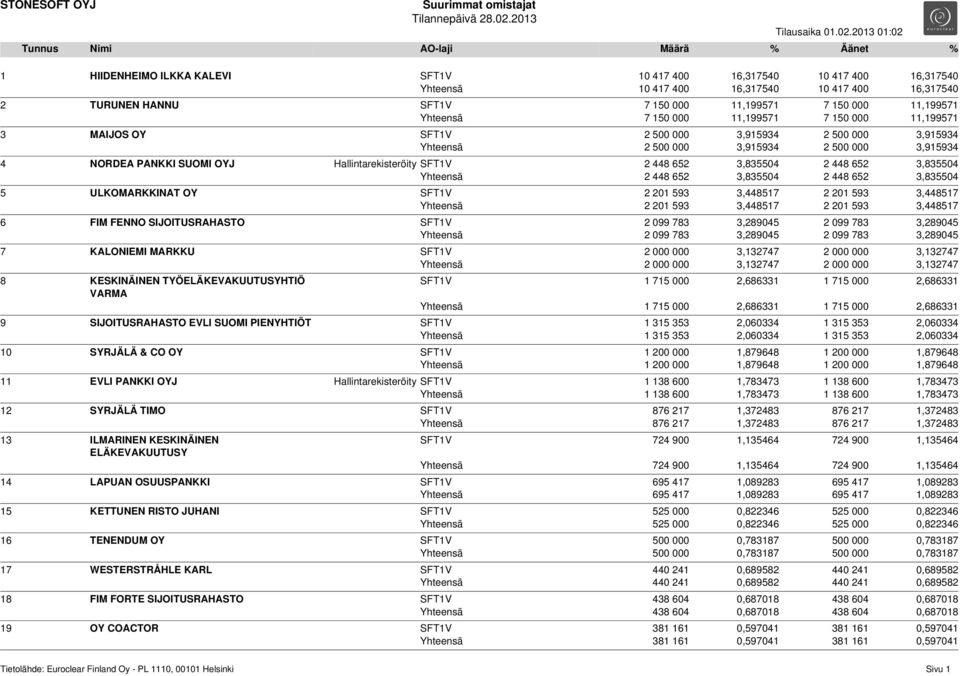 652 3,835504 2 448 652 3,835504 Yhteensä 2 448 652 3,835504 2 448 652 3,835504 5 ULKOMARKKINAT OY SFT1V 2 201 593 3,448517 2 201 593 3,448517 Yhteensä 2 201 593 3,448517 2 201 593 3,448517 6 FIM