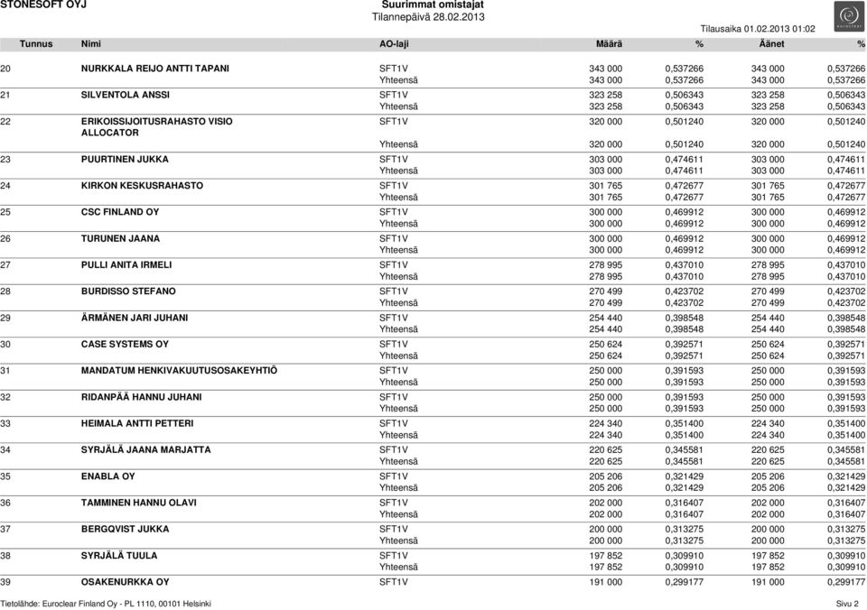 0,474611 Yhteensä 303 000 0,474611 303 000 0,474611 24 KIRKON KESKUSRAHASTO SFT1V 301 765 0,472677 301 765 0,472677 Yhteensä 301 765 0,472677 301 765 0,472677 25 CSC FINLAND OY SFT1V 300 000 0,469912