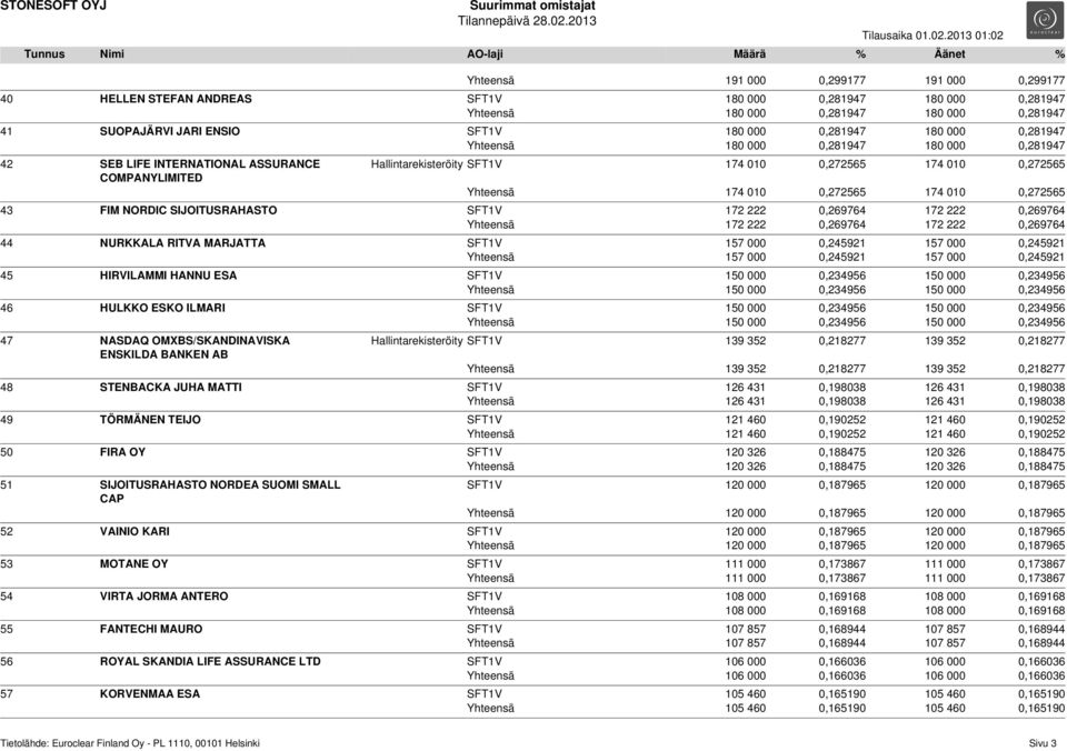 174 010 0,272565 43 FIM NORDIC SIJOITUSRAHASTO SFT1V 172 222 0,269764 172 222 0,269764 Yhteensä 172 222 0,269764 172 222 0,269764 44 NURKKALA RITVA MARJATTA SFT1V 157 000 0,245921 157 000 0,245921
