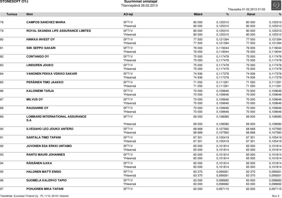 0,119044 76 000 0,119044 82 CONTANGO OY SFT1V 75 000 0,117478 75 000 0,117478 Yhteensä 75 000 0,117478 75 000 0,117478 83 LINDGREN JOUKO SFT1V 75 000 0,117478 75 000 0,117478 Yhteensä 75 000 0,117478
