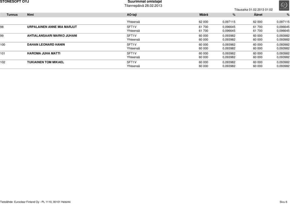 000 0,093982 Yhteensä 60 000 0,093982 60 000 0,093982 101 HAROMA JUHA MATTI SFT1V 60 000 0,093982 60 000 0,093982 Yhteensä 60 000 0,093982 60 000 0,093982