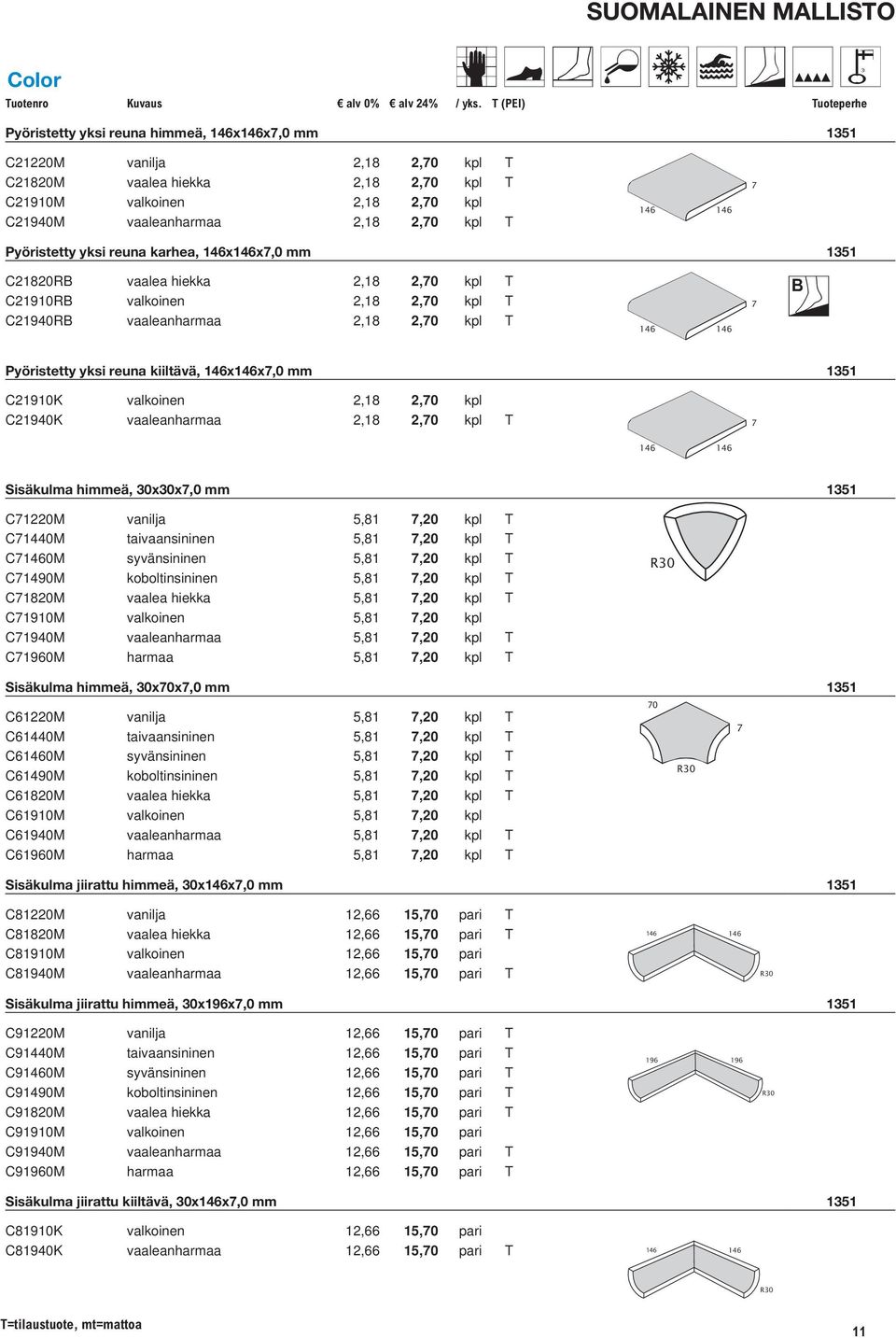 kpl T 7 e 146 146 Pyöristetty yksi reuna kiiltävä, 146x146x7,0 mm 1351 C21910K valkoinen 2,18 2,70 kpl C21940K vaaleanharmaa 2,18 2,70 kpl T 7 146 146 Sisäkulma himmeä, 30x30x7,0 mm 1351 C71220M