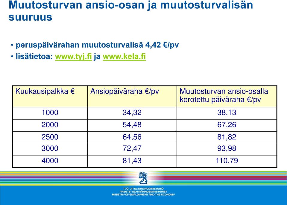 fi Kuukausipalkka Ansiopäiväraha /pv Muutosturvan ansio-osalla korotettu