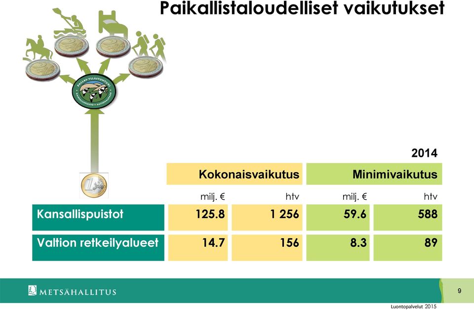 htv milj. htv Kansallispuistot 125.