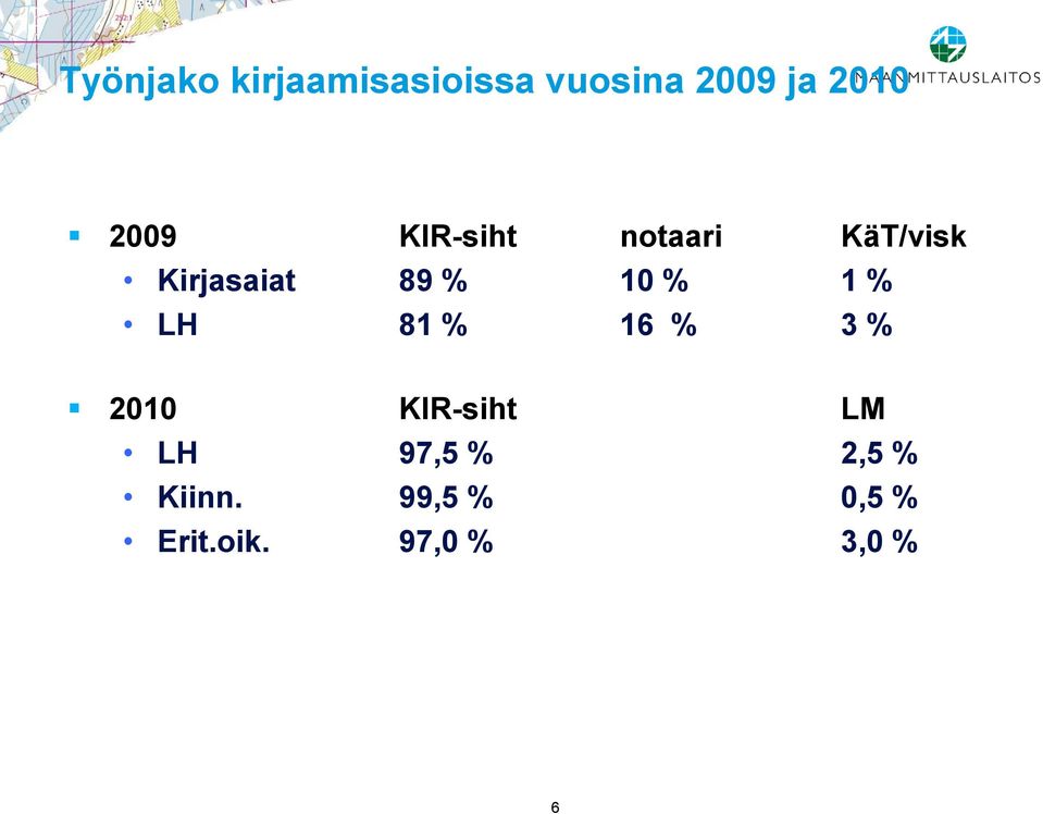 % 1 % LH 81 % 16 % 3 % 2010 KIR-siht LM LH 97,5 %