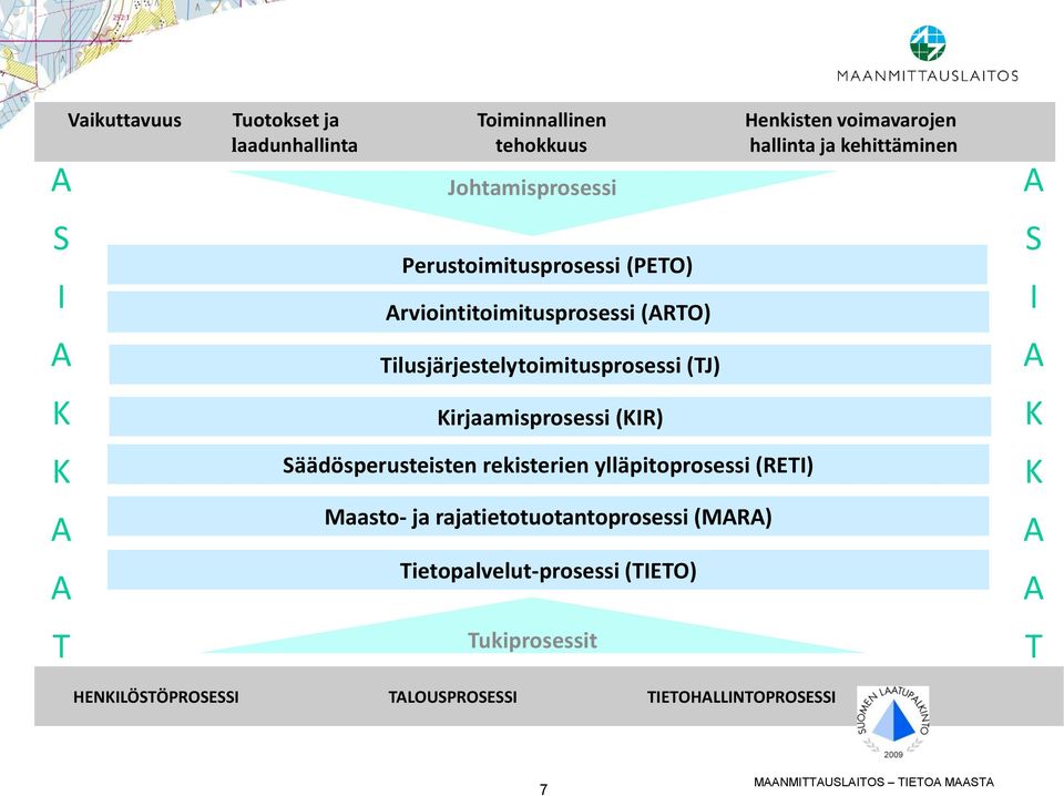 Kirjaamisprosessi (KIR) Säädösperusteisten rekisterien ylläpitoprosessi (RETI) Maasto- ja rajatietotuotantoprosessi (MARA)