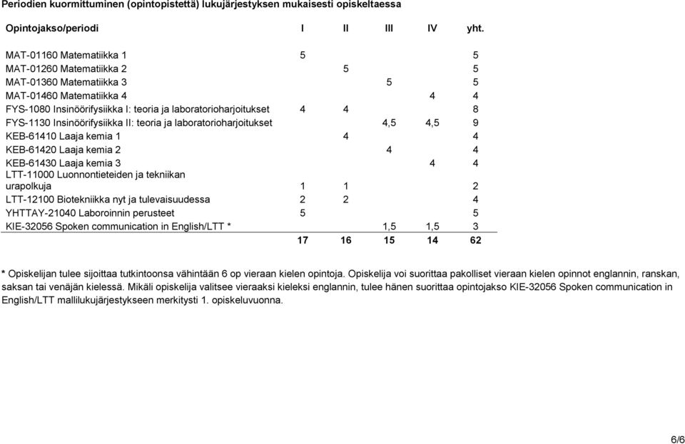 LTT-11000 Luonnontieteiden ja tekniikan urapolkuja 1 1 2 LTT-12100 Biotekniikka nyt ja tulevaisuudessa 2 2 4 YHTTAY-21040 Laboroinnin perusteet 5 5 * 1,5 1,5 3 17 16 15 14 62 * Opiskelijan tulee