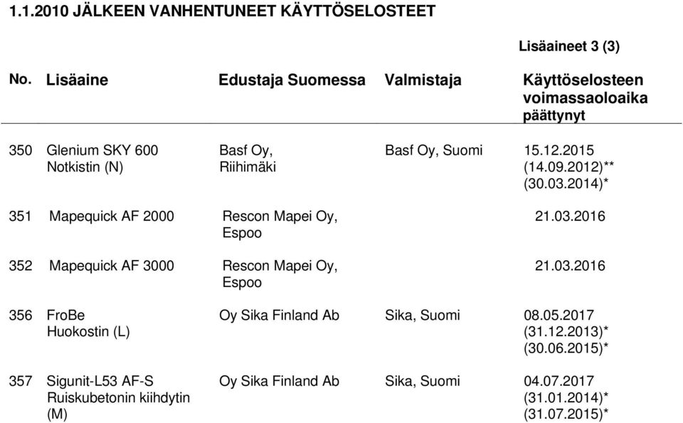 03.2016 Espoo 356 FroBe Huokostin (L) 357 Sigunit-L53 AF-S Ruiskubetonin kiihdytin (M) Oy Sika Finland Ab Sika, Suomi 08.