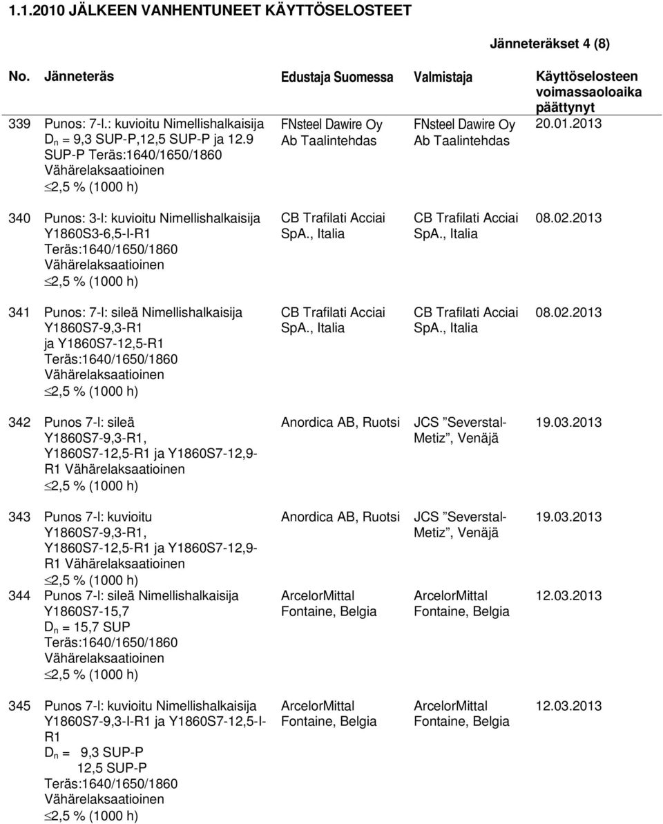 , Italia CB Trafilati Acciai SpA., Italia 08.02.2013 341 Punos: 7-l: sileä Nimellishalkaisija Y1860S7-9,3-R1 ja Y1860S7-12,5-R1 CB Trafilati Acciai SpA., Italia CB Trafilati Acciai SpA., Italia 08.02.2013 342 Punos 7-l: sileä Y1860S7-9,3-R1, Y1860S7-12,5-R1 ja Y1860S7-12,9- R1 Anordica AB, Ruotsi JCS Severstal- Metiz, Venäjä 19.