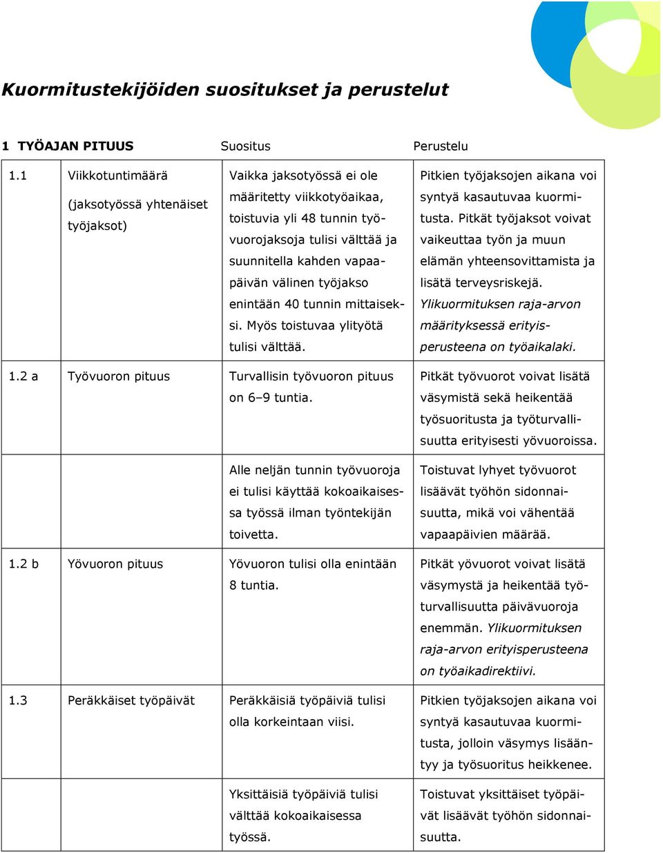 välinen työjakso enintään 40 tunnin mittaiseksi. Myös toistuvaa ylityötä tulisi välttää. Pitkien työjaksojen aikana voi syntyä kasautuvaa kuormitusta.