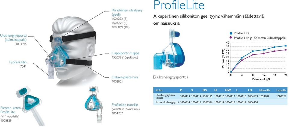 35 30 25 20 15 10 5 0 0 4 8 12 16 20 Paine cmh 2 O Pienten lasten ProfileLite (yli 1-vuotiaille) 1008829 ProfileLite nuorille (vähintään 7-vuotiaille) 1054707 Koko P S MS M MW L LN