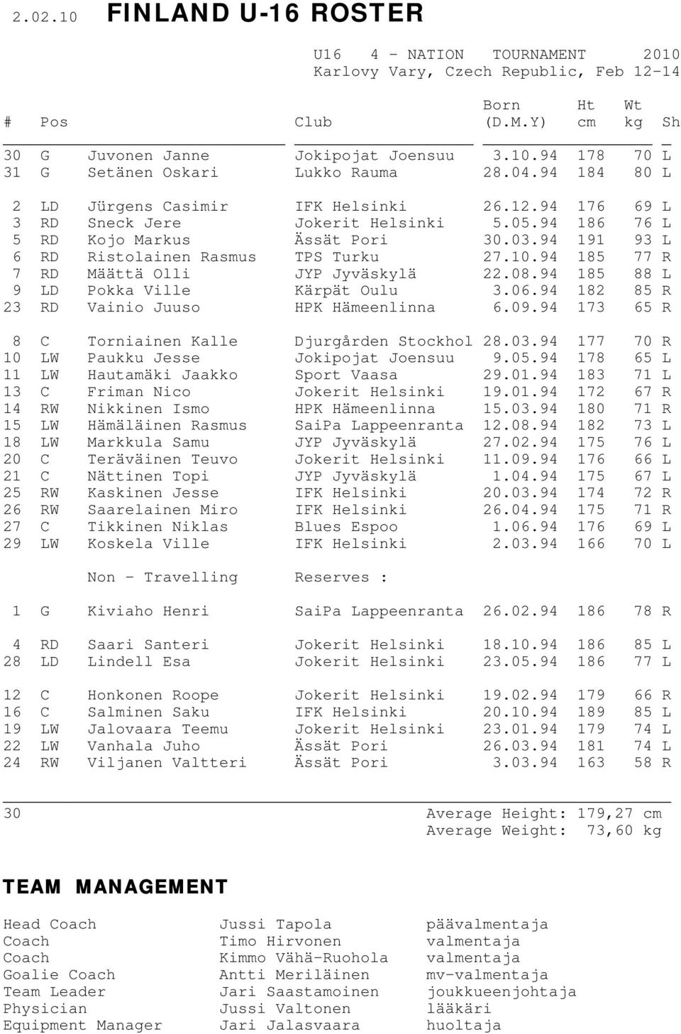 10.94 185 77 R 7 RD Määttä Olli JYP Jyväskylä 22.08.94 185 88 L 9 LD Pokka Ville Kärpät Oulu 3.06.94 182 85 R 23 RD Vainio Juuso HPK Hämeenlinna 6.09.