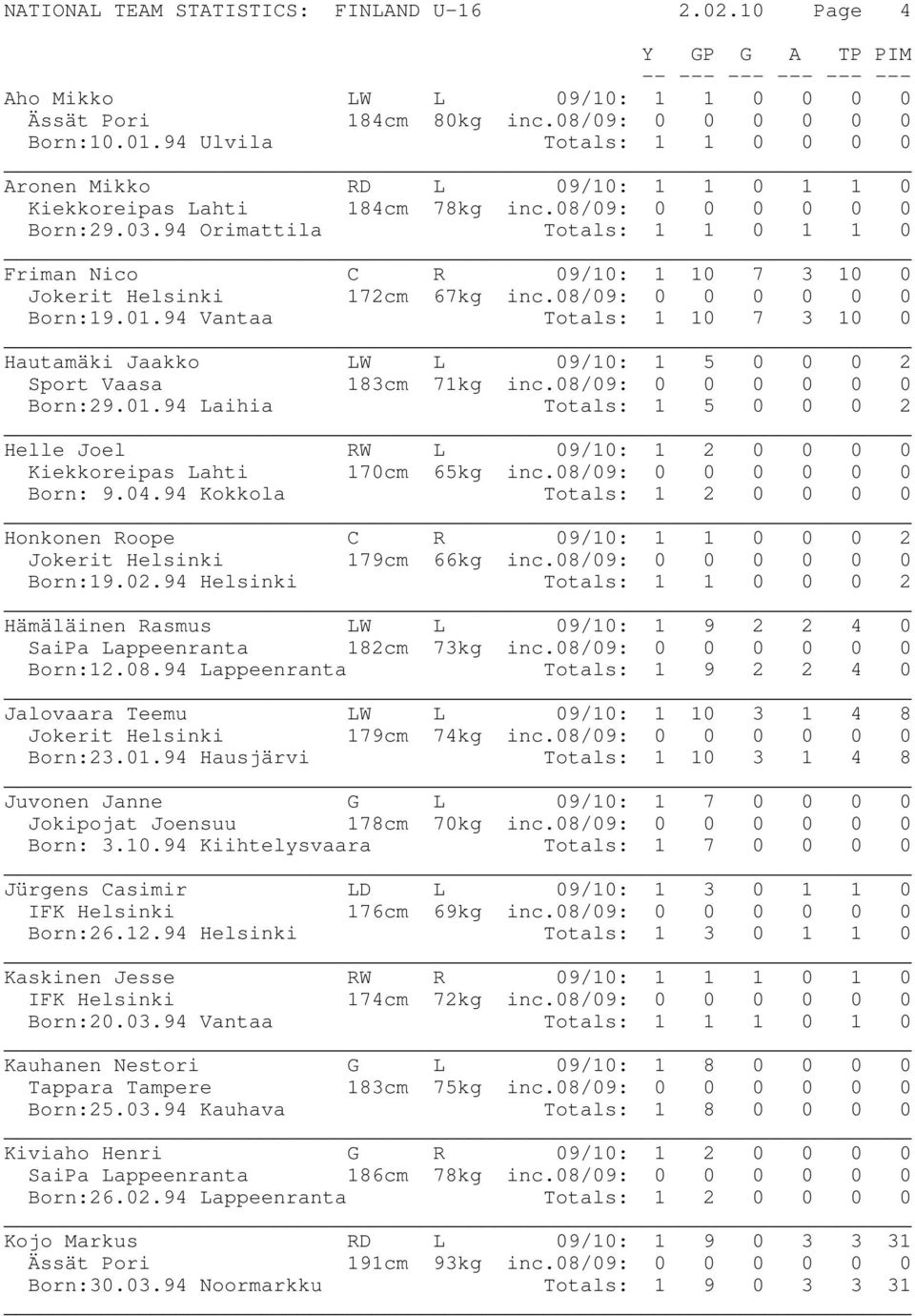 94 Orimattila Totals: 1 1 0 1 1 0 Friman Nico C R 09/10: 1 10 7 3 10 0 Jokerit Helsinki 172cm 67kg inc.08/09: 0 0 0 0 0 0 Born:19.01.