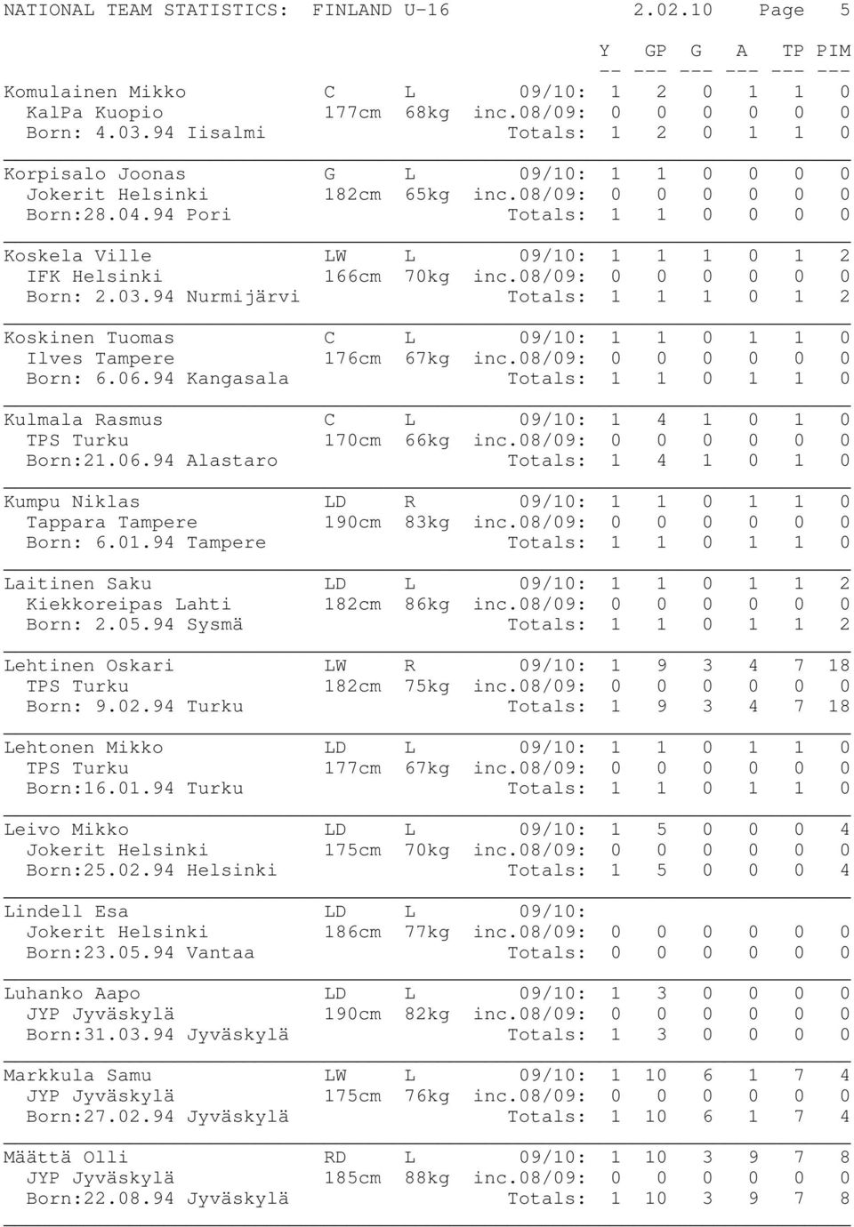 94 Pori Totals: 1 1 0 0 0 0 Koskela Ville LW L 09/10: 1 1 1 0 1 2 IFK Helsinki 166cm 70kg inc.08/09: 0 0 0 0 0 0 Born: 2.03.