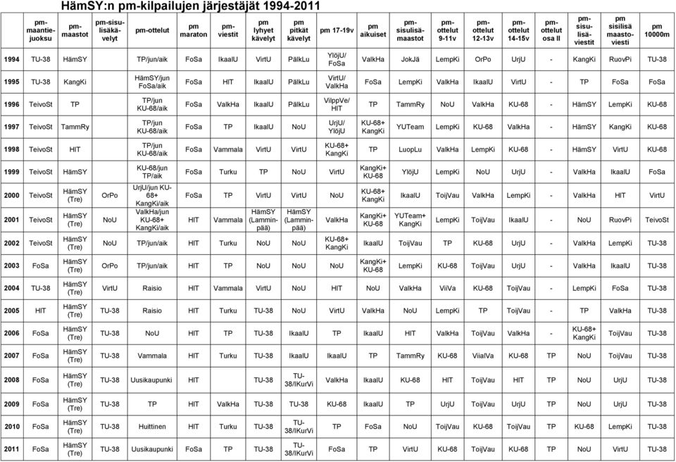JokJä LempKi OrPo UrjU - KangKi RuovPi TU-38 1995 TU-38 KangKi HämSY/jun FoSa/aik FoSa HlT IkaalU PälkLu VirtU/ ValkHa FoSa LempKi ValkHa IkaalU VirtU - FoSa FoSa 1996 TeivoSt /jun KU-68/aik FoSa