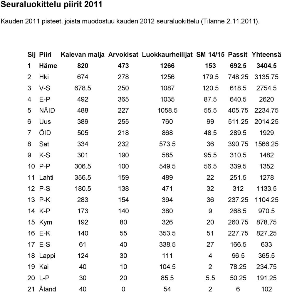 5 4 E-P 492 365 1035 87.5 640.5 2620 5 NÅID 488 227 1058.5 55.5 405.75 2234.75 6 Uus 389 255 760 99 511.25 2014.25 7 ÖID 505 218 868 48.5 289.5 1929 8 Sat 334 232 573.5 36 390.75 1566.