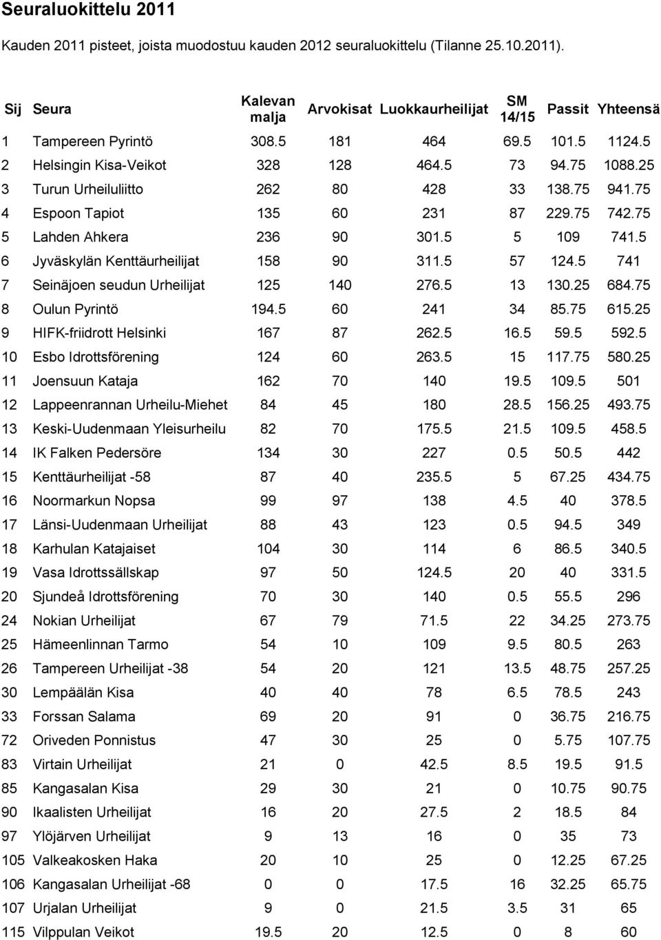 25 3 Turun Urheiluliitto 262 80 428 33 138.75 941.75 4 Espoon Tapiot 135 60 231 87 229.75 742.75 5 Lahden Ahkera 236 90 301.5 5 109 741.5 6 Jyväskylän Kenttäurheilijat 158 90 311.5 57 124.