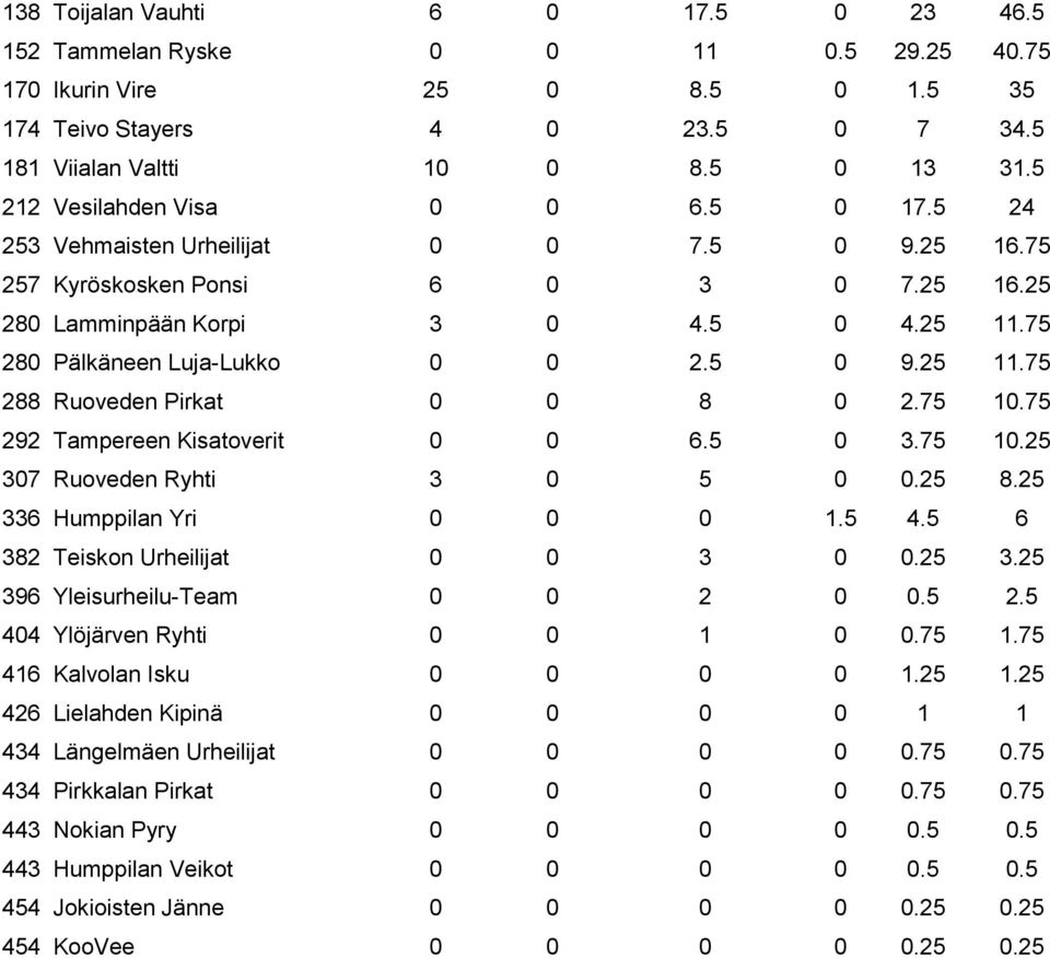 75 280 Pälkäneen Luja-Lukko 0 0 2.5 0 9.25 11.75 288 Ruoveden Pirkat 0 0 8 0 2.75 10.75 292 Tampereen Kisatoverit 0 0 6.5 0 3.75 10.25 307 Ruoveden Ryhti 3 0 5 0 0.25 8.25 336 Humppilan Yri 0 0 0 1.